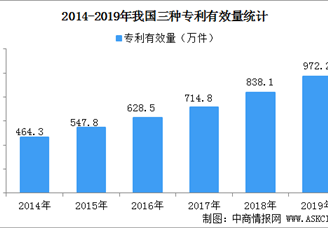 2019年我国专利有效量数据统计：每万人口发明专利拥有量达到13.3件（图）