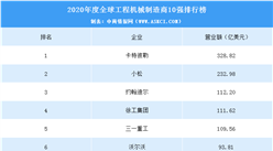 2020年全球工程机械制造商排名出炉：中国三家企业跻身前十（附榜单）