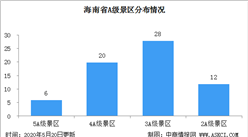 2020年海南省A級景區分布情況及名錄匯總一覽（附圖表）