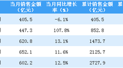 2020年5月恒大銷售簡報：銷售額同比增長12.5%（附圖表）
