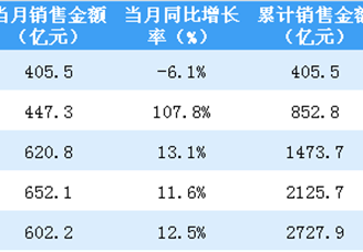 2020年5月恒大销售简报：销售额同比增长12.5%（附图表）