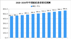 2020年中國腫瘤市場規模預測及細分市場分析