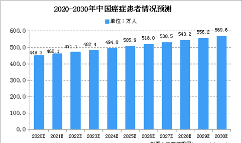 2020年中国肿瘤市场规模预测及细分市场分析