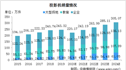 2020年中国投影机销量及市场规模情况分析（图）