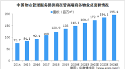 2020年中国高端商务物业管理面积及市场规模情况分析（图）