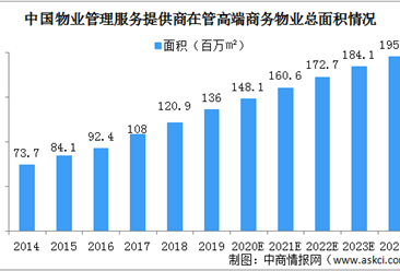 2020年中国高端商务物业管理面积及市场规模情况分析（图）