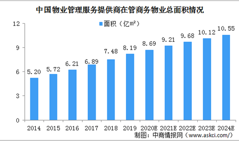 商业物业管理面积增多 2024年商业物业市场规模将达822亿（图）