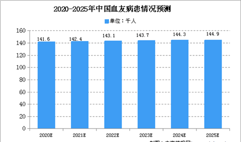 2020年中国血友病药物市场现状及发展趋势预测
