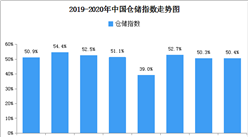 2020年5月中國倉儲指數解讀及后市預測分析（附圖表）