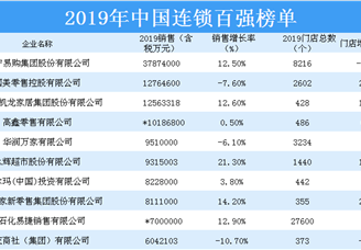 2019年中国连锁百强排行榜