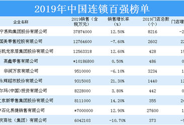 2019年中國連鎖百強排行榜