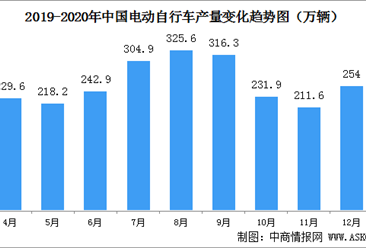 2020年1-4月中国电动自行车产量及效益分析：产量下降3.8%（图）