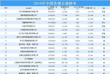 2019年中國連鎖百強榜單發布：蘇寧位居榜首（附榜單）