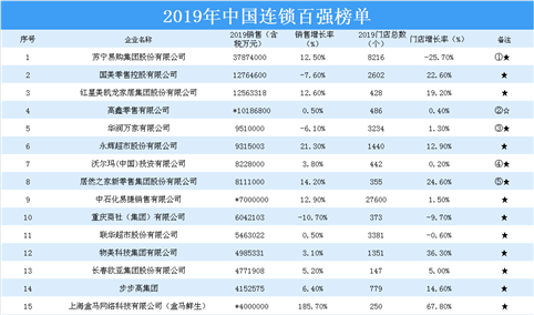 2019年中国连锁百强榜单发布：苏宁位居榜首（附榜单）