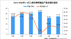 2020年4月上海市塑料制品產量及增長情況分析
