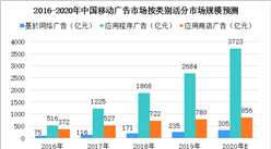 2020年中國移動廣告行業市場規模預測：市場規模將超5500億元