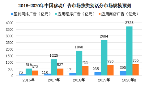 2020年中国移动广告行业市场规模预测：市场规模将超5500亿元