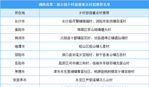 湖南省第二批全国乡村旅游重点村拟推荐名单出炉（附全名单）
