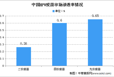 2020年中国HPV疫苗市场现状：9价疫苗市场渗透率快速增长