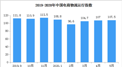 2020年5月中國電商物流運行指數107.5點（附全國電商開發區一覽）