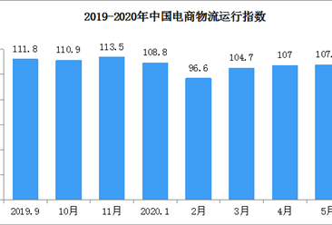 2020年5月中国电商物流运行指数107.5点（附全国电商开发区一览）