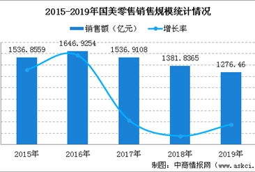 2019年中国连锁百强：国美零售经营数据分析（图）
