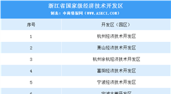 浙江：1010个开发区将整合到150个以内 浙江省开发区（园区）名单一览（附表）