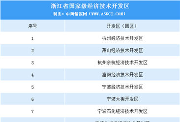 浙江：1010个开发区将整合到150个以内 浙江省开发区（园区）名单一览（附表）