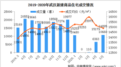 5月武汉新房成交及房价分析：远城区楼市热度明显上升（图）