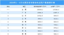 2020年1-4月全国各省市移动电话用户数量排行榜：广东第一 山东第二（图）