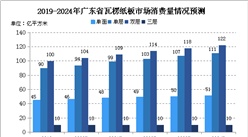2020年广东省瓦楞纸板行业现状及市场规模预测（图）