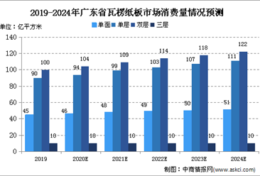 2020年广东省瓦楞纸板行业现状及市场规模预测（图）