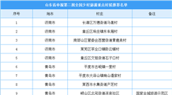 山東省第二批全國鄉村旅游重點村擬推薦名單出爐：40個單位入選
