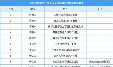 山东省第二批全国乡村旅游重点村拟推荐名单出炉：40个单位入选
