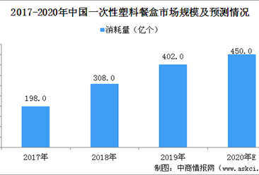 2020年中國一次性餐盒市場規模預測及發展前景分析（圖）