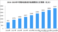 中國移動游戲市場規模預測：2020年底市場規模有望突破2000億元