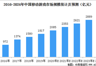 中国移动游戏市场规模预测：2020年底市场规模有望突破2000亿元