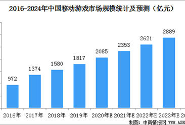 中国移动游戏市场规模预测：2020年底市场规模有望突破2000亿元