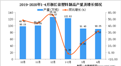 2020年1-4月浙江省塑料制品产量为288.75万吨 同比增长11.11%
