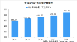 2020年中國污水處理行業發展現狀及發展趨勢分析（圖）