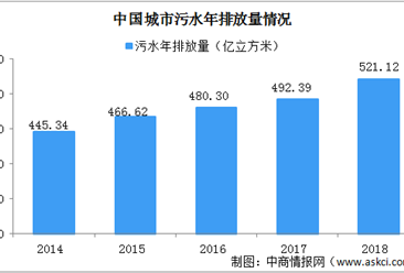 2020年中國污水處理行業發展現狀及發展趨勢分析（圖）