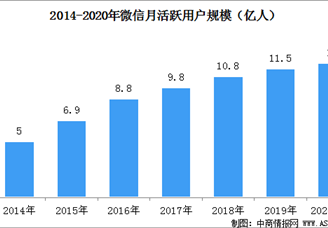 微信安卓最新版已支持改微信号！微信月活跃用户规模达12亿（图）