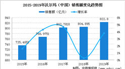 2019年中國連鎖百強：沃爾瑪（中國）銷售規模及門店情況分析（圖）
