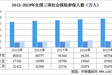 2019年中國社會保險參保人數及三項社會保險基金收支情況分析（圖）