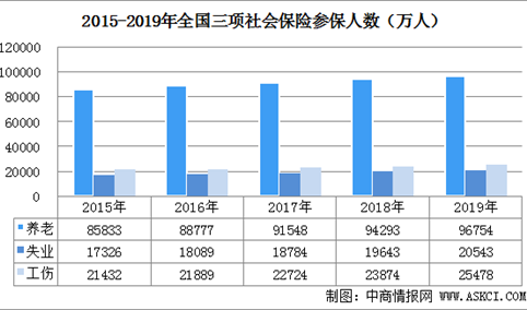 2019年中国社会保险参保人数及三项社会保险基金收支情况分析（图）