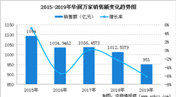 2019年中國連鎖百強：華潤萬家銷售規模及門店情況分析（圖）