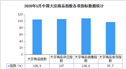 2020年5月中國大宗商品市場解讀及后市預測分析（附圖表）
