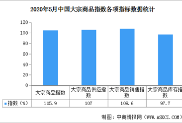 2020年5月中國大宗商品市場解讀及后市預測分析（附圖表）