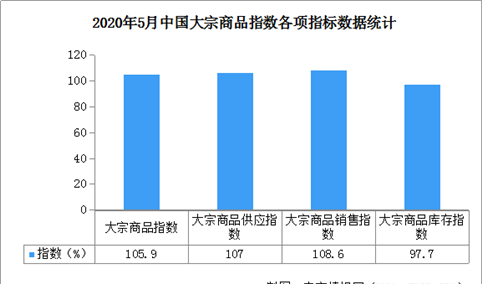 2020年5月中国大宗商品市场解读及后市预测分析（附图表）