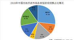2020年中國手游市場格局分析及規模預測：MMORPG市場份額最大（圖）